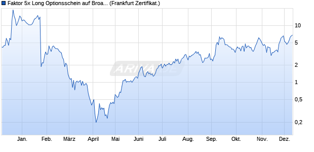 Faktor 5x Long Optionsschein auf Broadcom [Vontobel] (WKN: VE541A) Chart