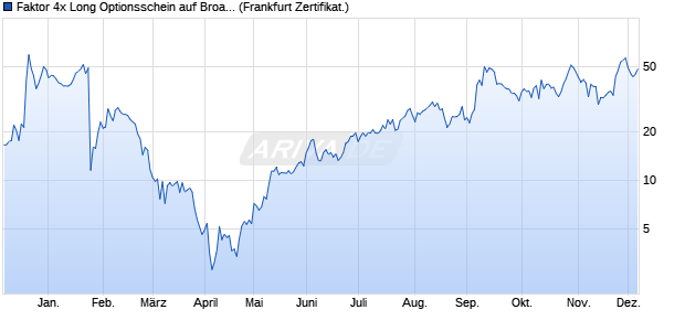 Faktor 4x Long Optionsschein auf Broadcom [Vontobel] (WKN: VE541H) Chart