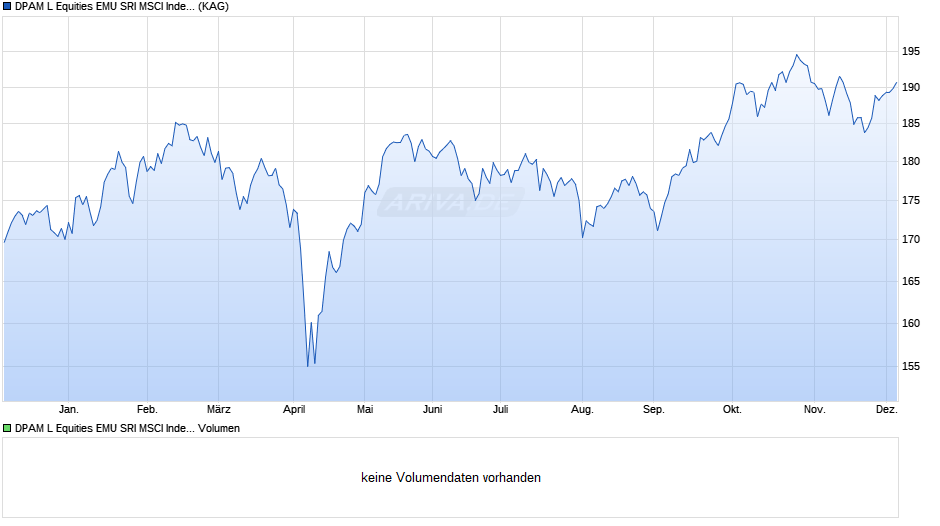 DPAM L Equities EMU SRI MSCI Index F Chart