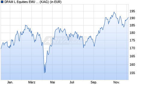 Performance des DPAM L Equities EMU SRI MSCI Index F (WKN A2N7CH, ISIN LU1494417279)
