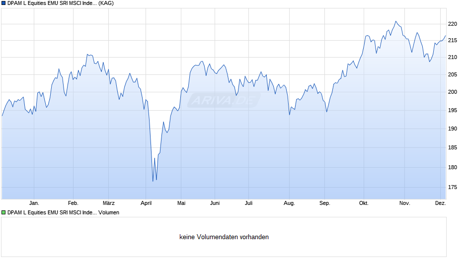 DPAM L Equities EMU SRI MSCI Index B Chart