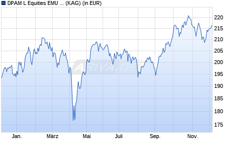 Performance des DPAM L Equities EMU SRI MSCI Index B (WKN A2PGVN, ISIN LU1494416545)