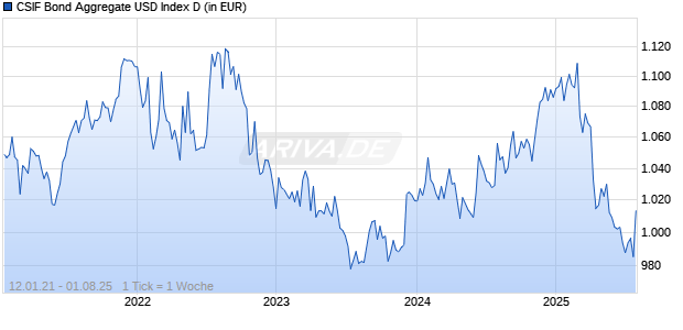 CSIF Bond Aggregate USD Index D Chart