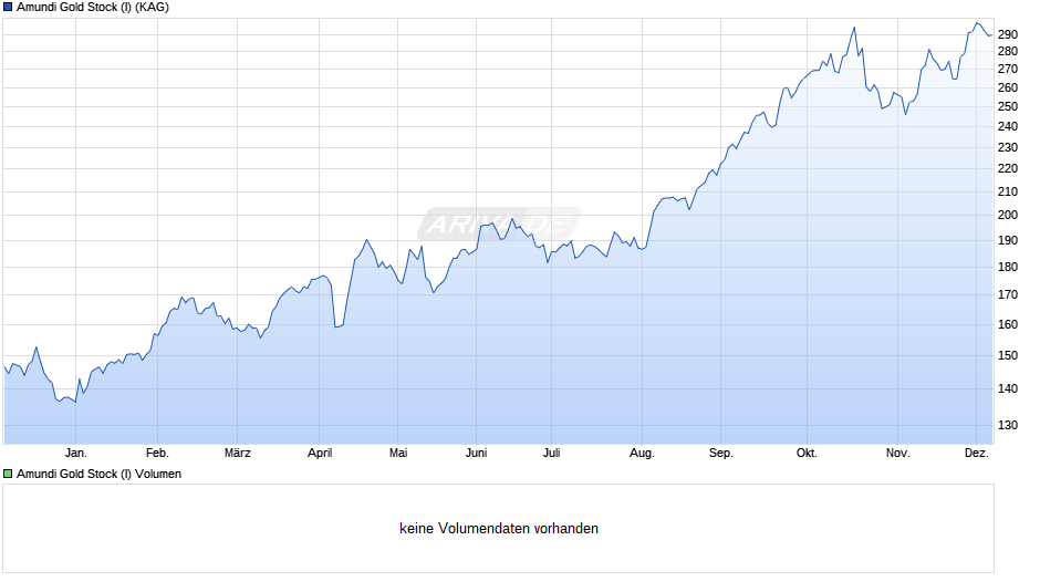 Amundi Gold Stock (I) Chart