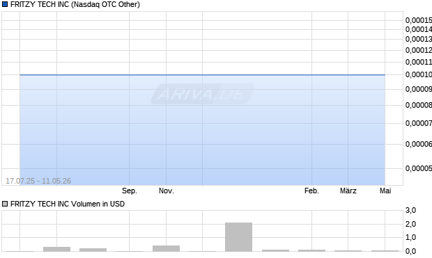 FRITZY TECH Aktie Chart