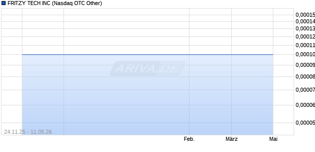 FRITZY TECH Aktie Chart