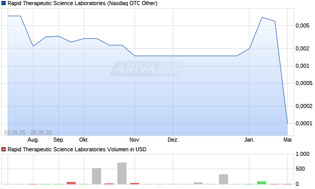 Rapid Therapeutic Science Laboratories Aktie Chart