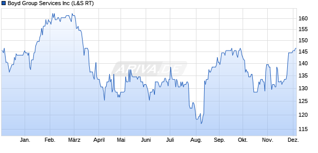 Boyd Group Services Aktie Chart