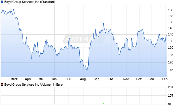 Boyd Group Services Aktie Chart