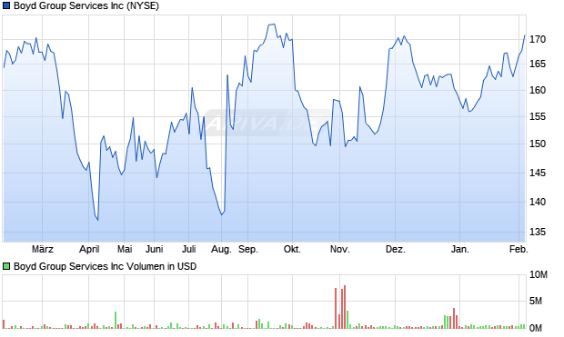 Boyd Group Services Aktie Chart