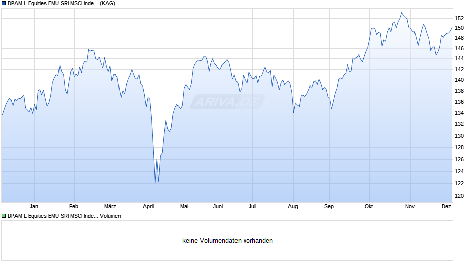 DPAM L Equities EMU SRI MSCI Index E Chart