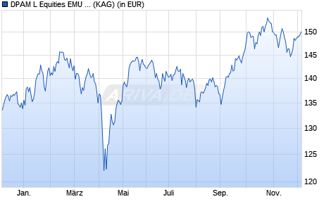Performance des DPAM L Equities EMU SRI MSCI Index E (WKN A2PYKN, ISIN LU1494416891)