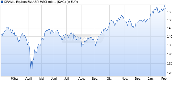 Performance des DPAM L Equities EMU SRI MSCI Index E (WKN A2PYKN, ISIN LU1494416891)
