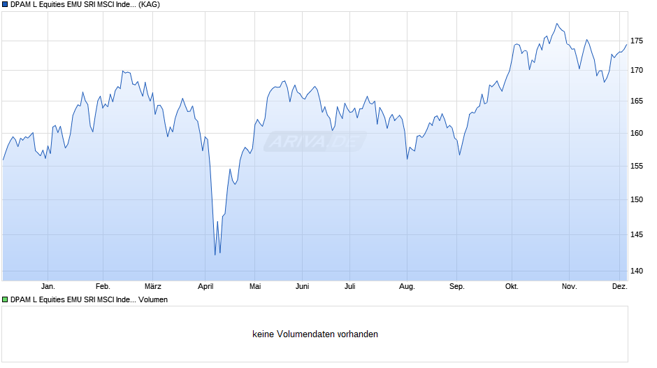 DPAM L Equities EMU SRI MSCI Index A Chart