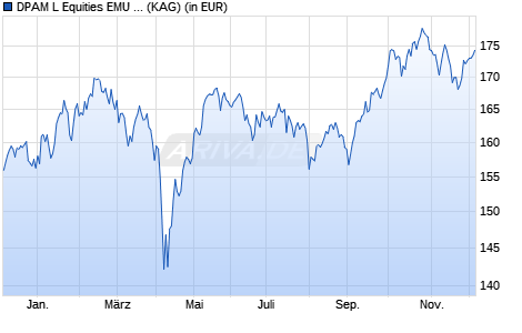 Performance des DPAM L Equities EMU SRI MSCI Index A (WKN A2PYKM, ISIN LU1494416206)