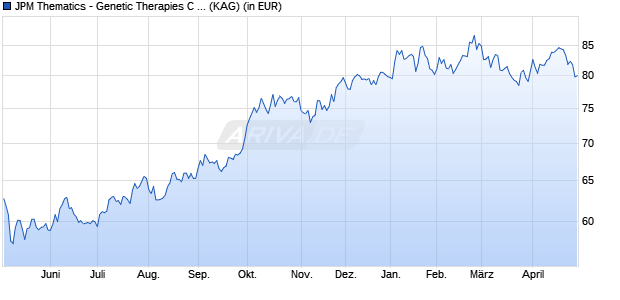 Performance des JPM Thematics - Genetic Therapies C (acc) - USD (WKN A2PXUN, ISIN LU2098775203)