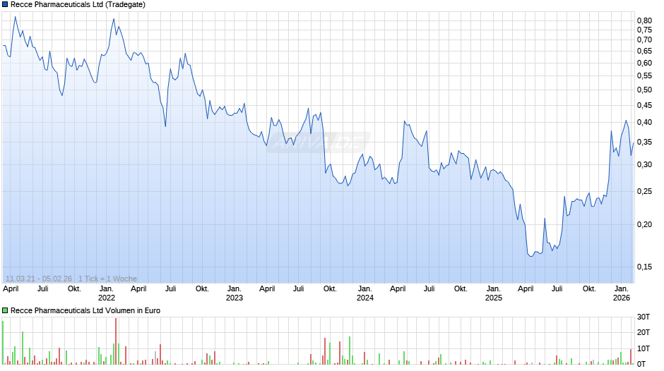 Recce Pharmaceuticals Chart