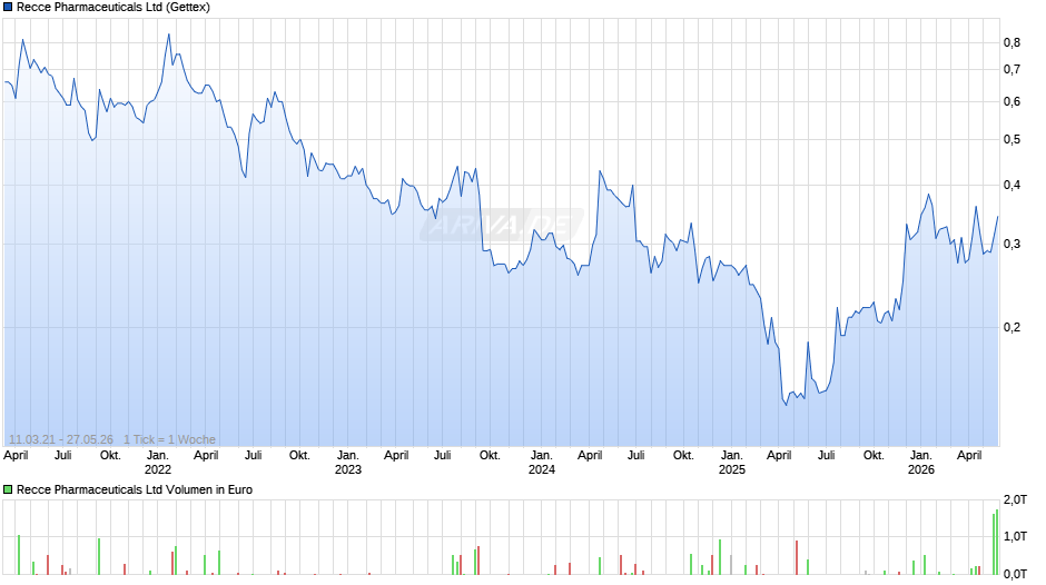 Recce Pharmaceuticals Chart