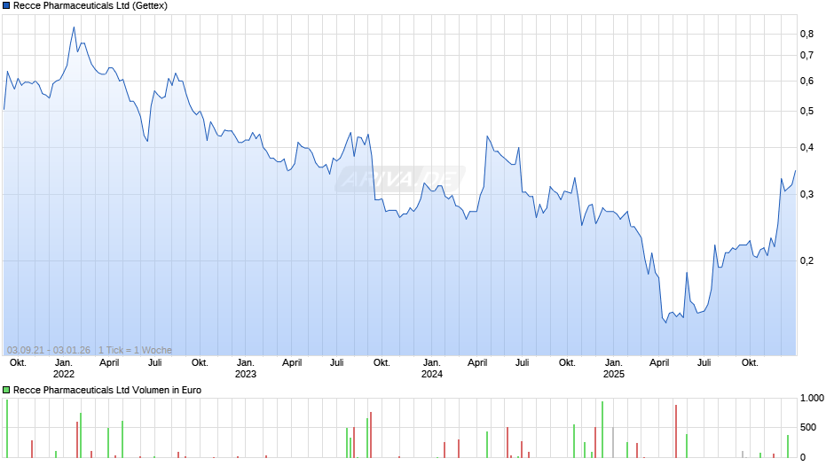 Recce Pharmaceuticals Chart