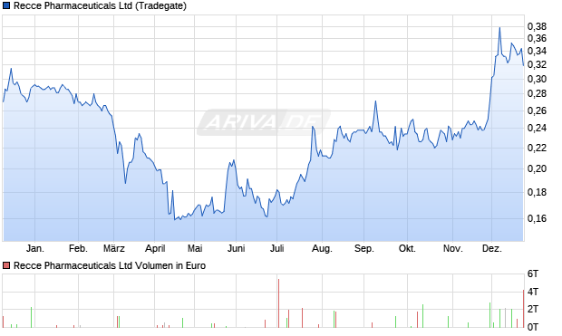 Recce Pharmaceuticals Aktie Chart