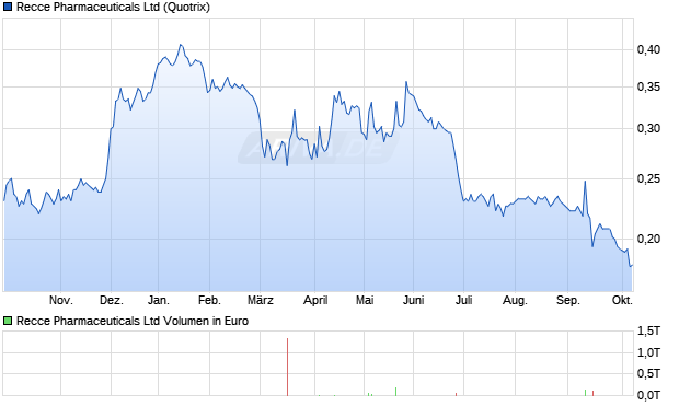 Recce Pharmaceuticals Aktie Chart