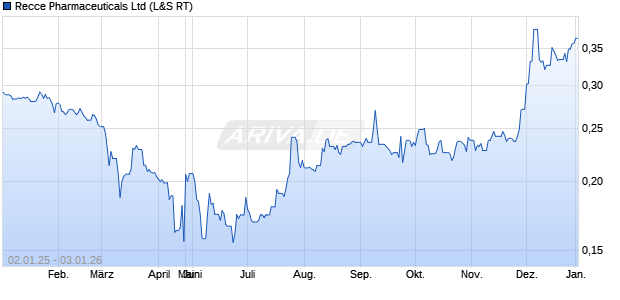 Recce Pharmaceuticals Aktie Chart