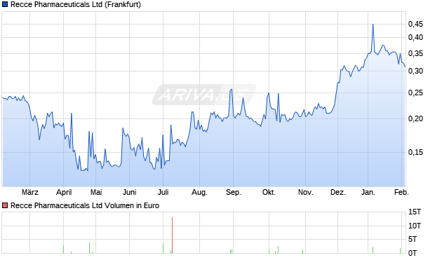 Recce Pharmaceuticals Aktie Chart