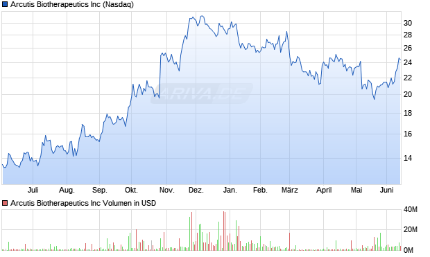 Arcutis Biotherapeutics Aktie Chart