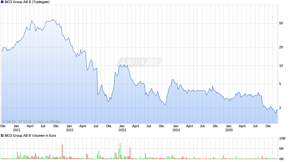 BICO Group AB B Chart
