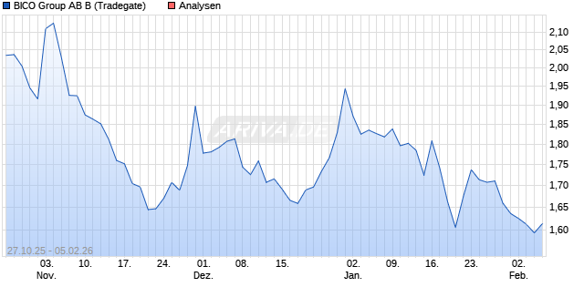 BICO Group AB B Aktie