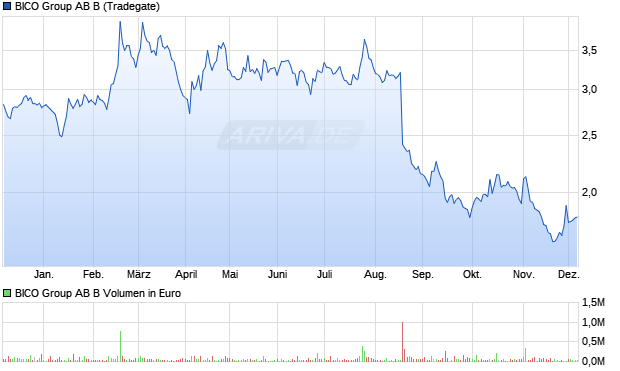 BICO Group AB B Aktie Chart