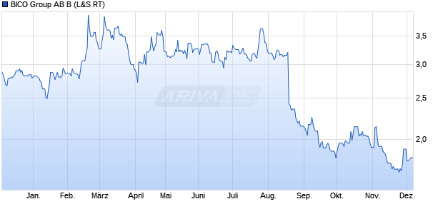 BICO Group AB B Aktie Chart