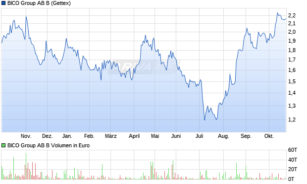 BICO Group AB B Aktie Chart
