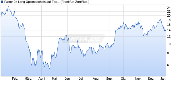 Faktor 2x Long Optionsschein auf Tesla [Vontobel] (WKN: VE59GS) Chart