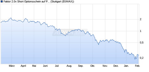 Faktor 2.0x Short Optionsschein auf Palladium [Morg. (WKN: MC5X52) Chart
