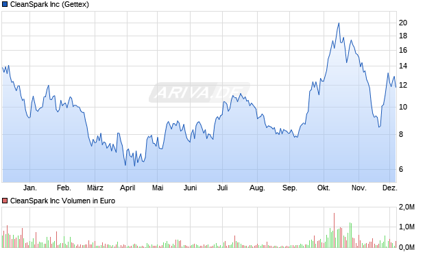 CleanSpark Aktie Chart