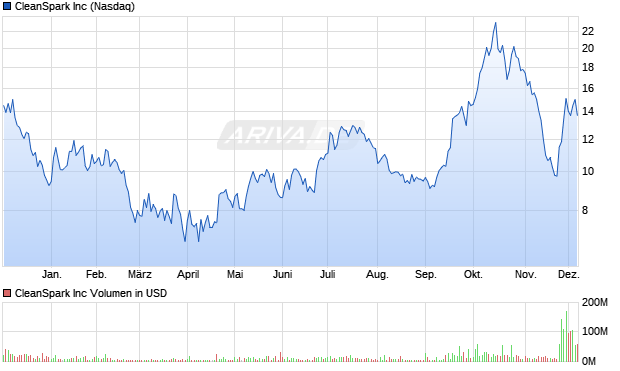 CleanSpark Aktie Chart