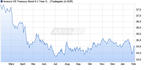 Performance des Invesco US Treasury Bond 0-1 Year UCITS ETF Dist (WKN A2PVD0, ISIN IE00BKWD3C98)