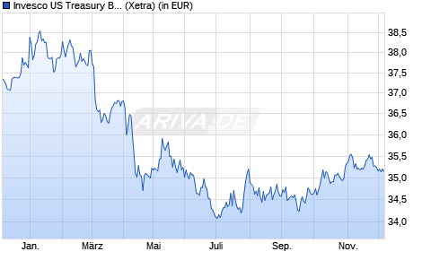 Performance des Invesco US Treasury Bond 0-1 Year UCITS ETF Dist (WKN A2PVD0, ISIN IE00BKWD3C98)