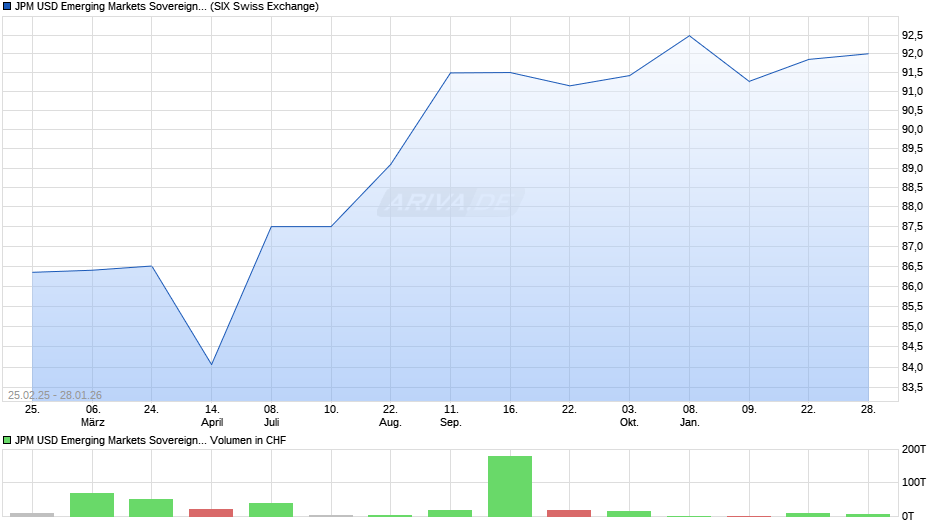JPM USD Emerging Markets Sovereign Bond UCITS ETF CHF H acc Chart