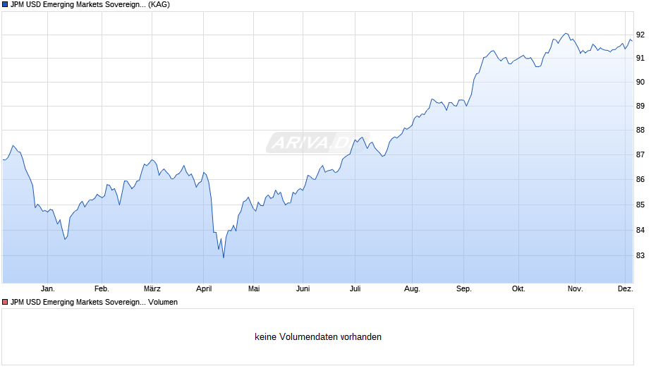JPM USD Emerging Markets Sovereign Bond UCITS ETF CHF H acc Chart