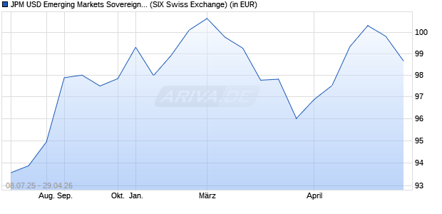 Performance des JPM USD Emerging Markets Sovereign Bond UCITS ETF CHF H acc (WKN A2PXER, ISIN IE00BL2F2474)