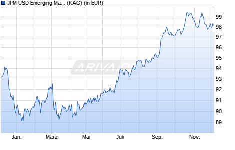 Performance des JPM USD Emerging Markets Sovereign Bond UCITS ETF CHF H acc (WKN A2PXER, ISIN IE00BL2F2474)