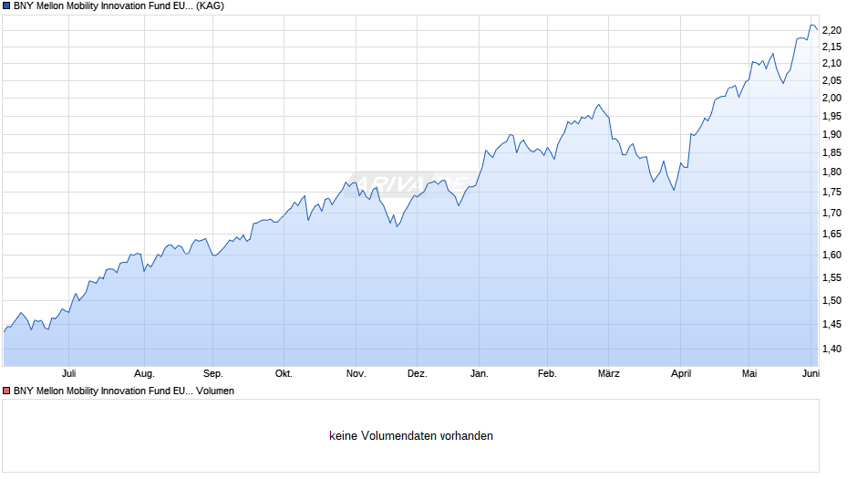 BNY Mellon Mobility Innovation Fund EUR G (Acc.) Chart