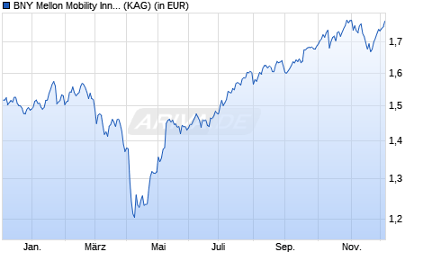 Performance des BNY Mellon Mobility Innovation Fund EUR G (Acc.) (WKN A2PYHL, ISIN IE00BZ19B631)
