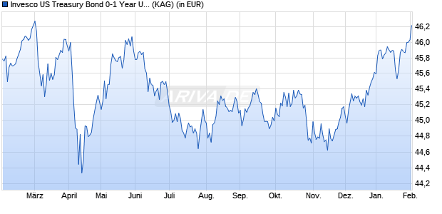 Performance des Invesco US Treasury Bond 0-1 Year UCITS ETF GBP Hdg Dist (WKN A2PVD2, ISIN IE00BKWD3F20)