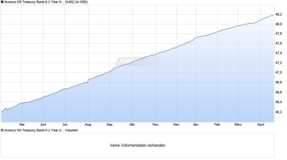 Invesco US Treasury Bond 0-1 Year UCITS ETF Acc Chart