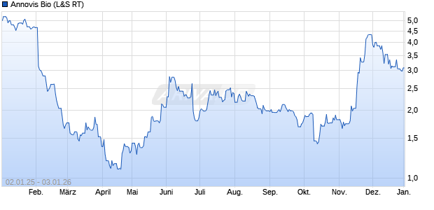 Annovis Bio Aktie Chart