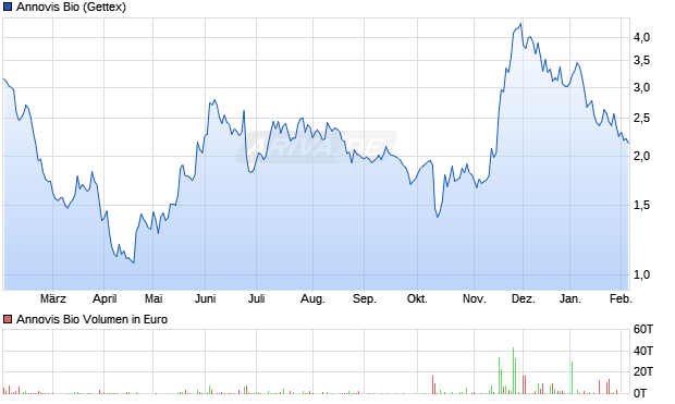 Annovis Bio Aktie Chart