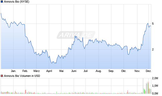 Annovis Bio Aktie Chart